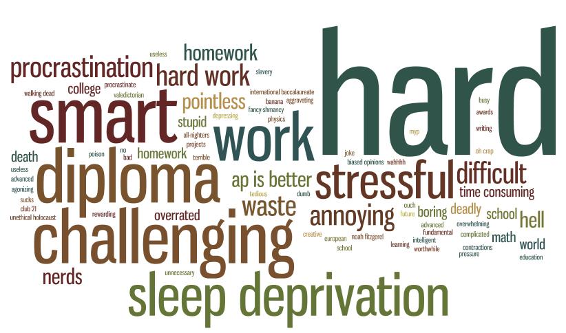 To receive input on the IB program, a cross-section of students in various classes were asked on January 10 to write down the first word that came to their mind when the word, “IB,” was given. The more responses there were for a word, the larger the word appears in the world cloud. The word “hard” scored the highest, with 21 responses. 172 responses were collected.  