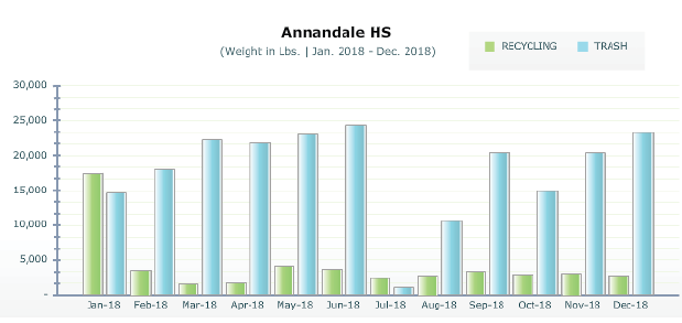 Recycling and waste trends at AHS.