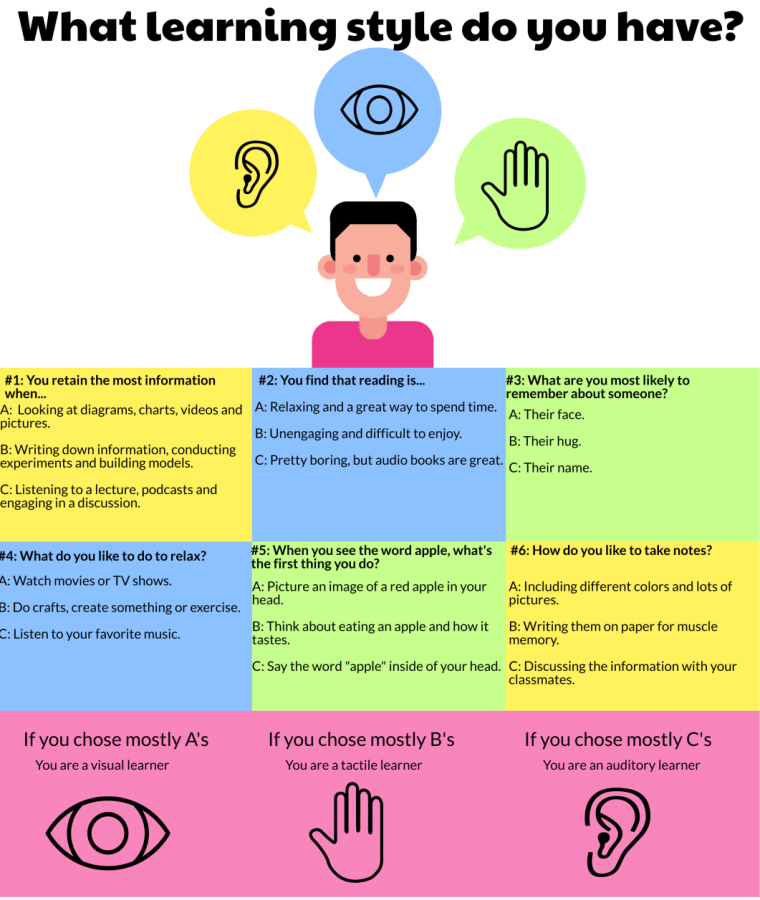 Study methods for each learning style