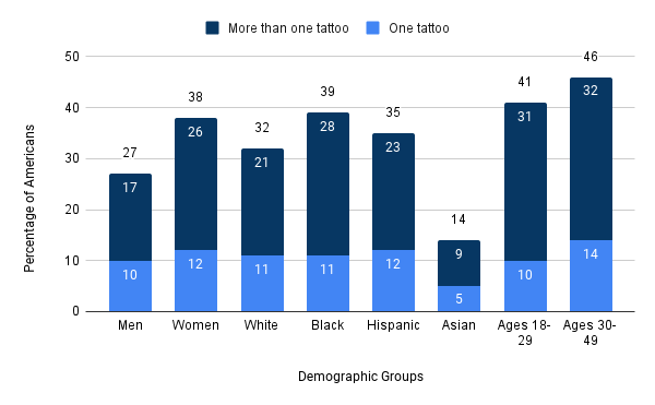 How many Americans have tattoos according to a study done by the Pew Research Center in 2023.