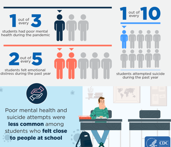 An infographic showing the statistical amount of teens struggling with mental health and suicide attempts. Teens feel less alone when they connect with people at school, leading to lower suicide attempt rates.